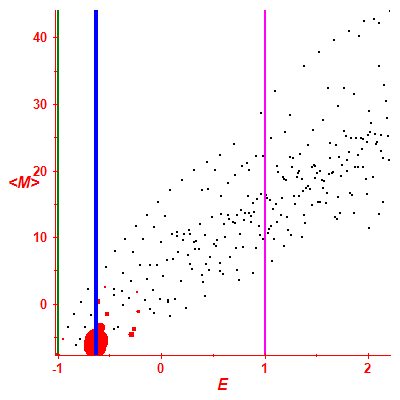 Peres lattice <M>